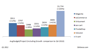 Orçamento médio por projeto (e também o crescimento em relação ao último quadrimestre de 2010) - imagem: donanza.com