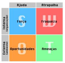 Matriz SWOT - imagem: pensandogrande.com.br