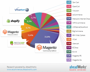 participação de mercado do Magento em 2014 - imagem: aheadWorks
